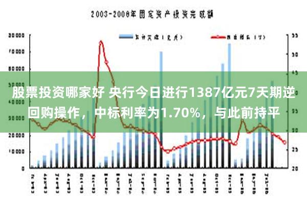 股票投资哪家好 央行今日进行1387亿元7天期逆回购操作，中标利率为1.70%，与此前持平