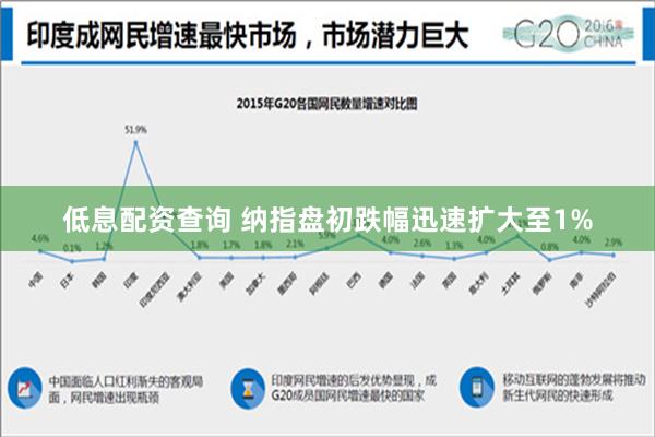 低息配资查询 纳指盘初跌幅迅速扩大至1%